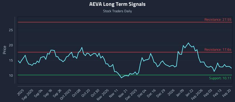 AEVA Long Term Analysis for February 20 2026