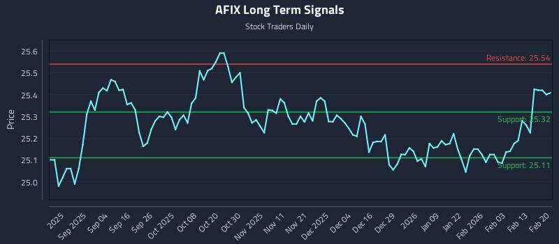 AFIX Long Term Analysis for February 20 2026