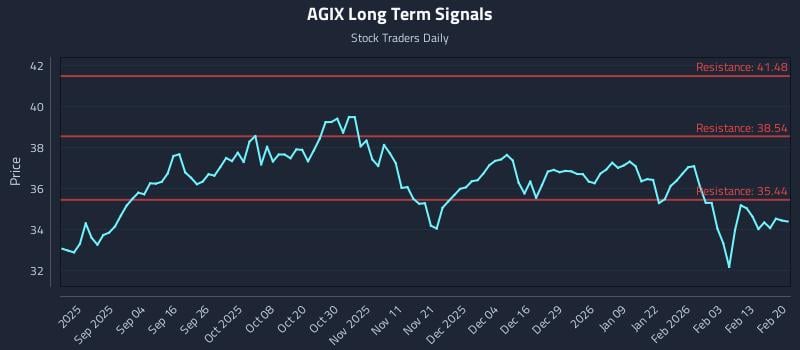 AGIX Long Term Analysis for February 20 2026 AGIX Long Term Analysis for February 20 2026