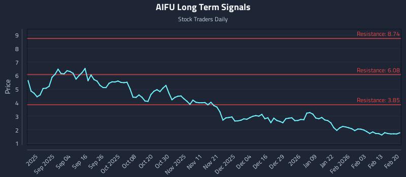 AIFU Long Term Analysis for February 20 2026 AIFU Long Term Analysis for February 20 2026