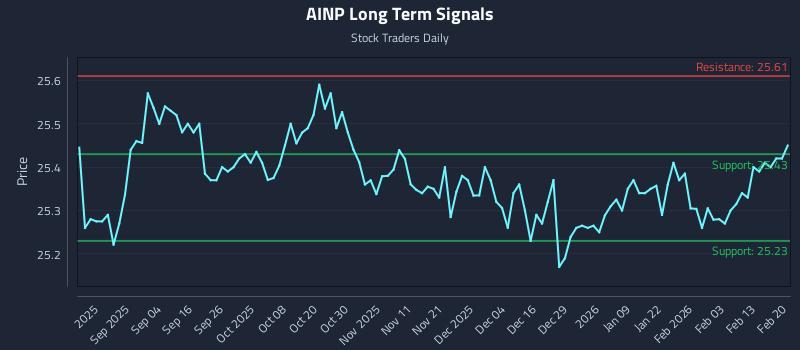 AINP Long Term Analysis for February 20 2026