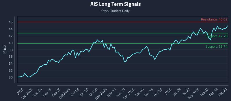 AIS Long Term Analysis for February 20 2026
