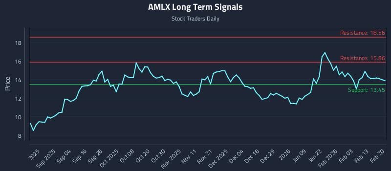 AMLX Long Term Analysis for February 20 2026