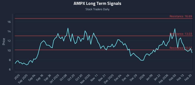 AMPX Long Term Analysis for February 20 2026 AMPX Long Term Analysis for February 20 2026