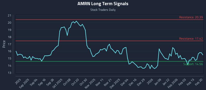 AMRN Long Term Analysis for February 20 2026 AMRN Long Term Analysis for February 20 2026