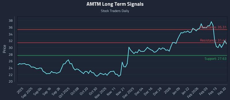 AMTM Long Term Analysis for February 20 2026 AMTM Long Term Analysis for February 20 2026