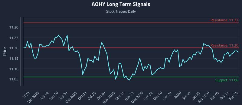 AOHY Long Term Analysis for February 20 2026