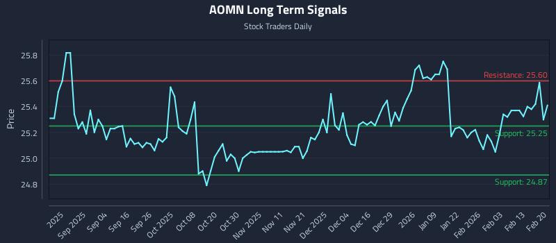 AOMN Long Term Analysis for February 20 2026