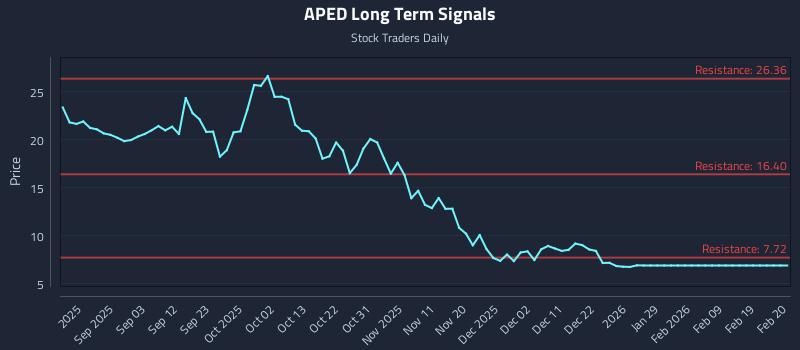 APED Long Term Analysis for February 20 2026 APED Long Term Analysis for February 20 2026