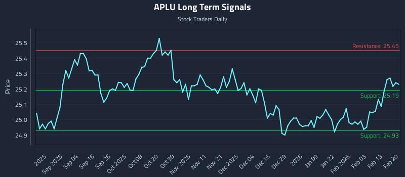 APLU Long Term Analysis for February 20 2026