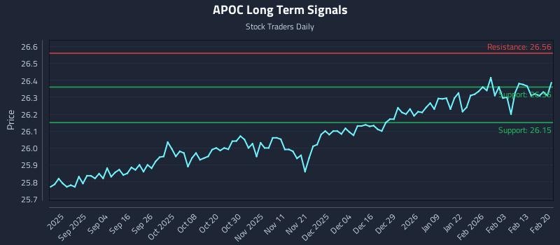 APOC Long Term Analysis for February 20 2026