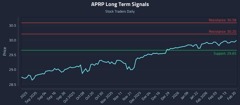 APRP Long Term Analysis for February 20 2026