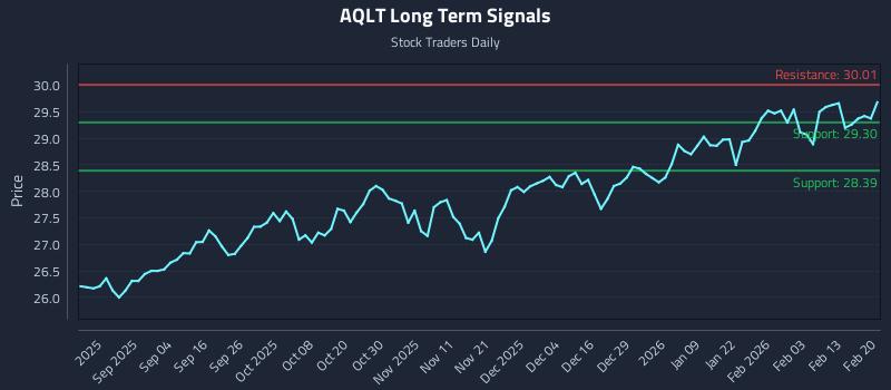 AQLT Long Term Analysis for February 20 2026