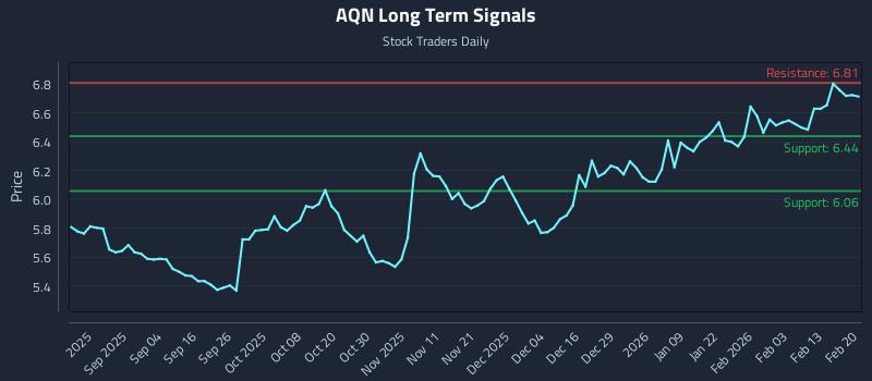 AQN Long Term Analysis for February 20 2026