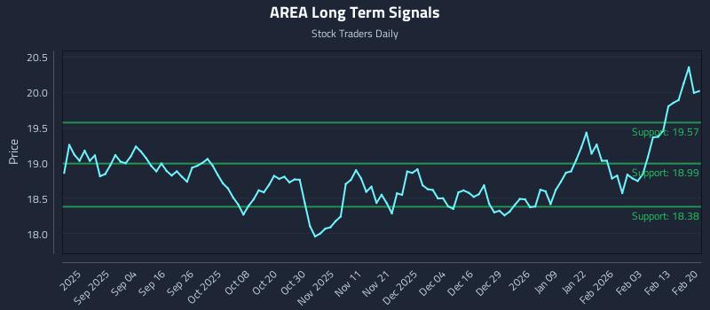 AREA Long Term Analysis for February 20 2026 AREA Long Term Analysis for February 20 2026