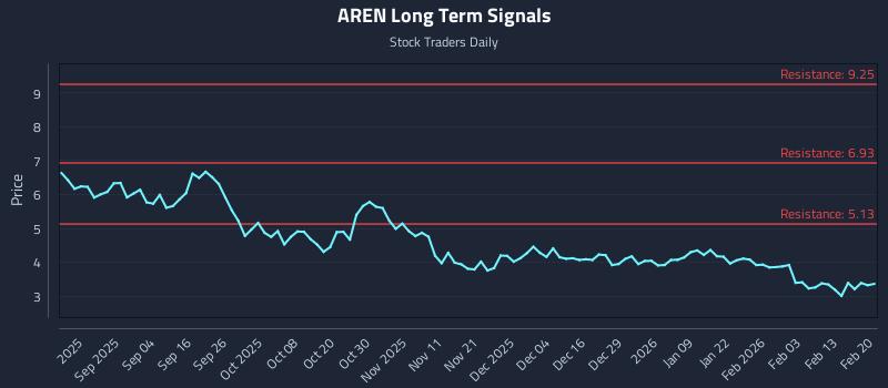 AREN Long Term Analysis for February 20 2026