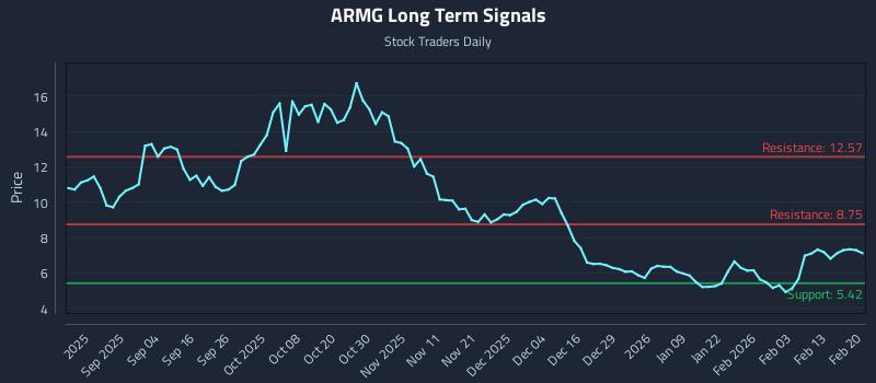 ARMG Long Term Analysis for February 20 2026