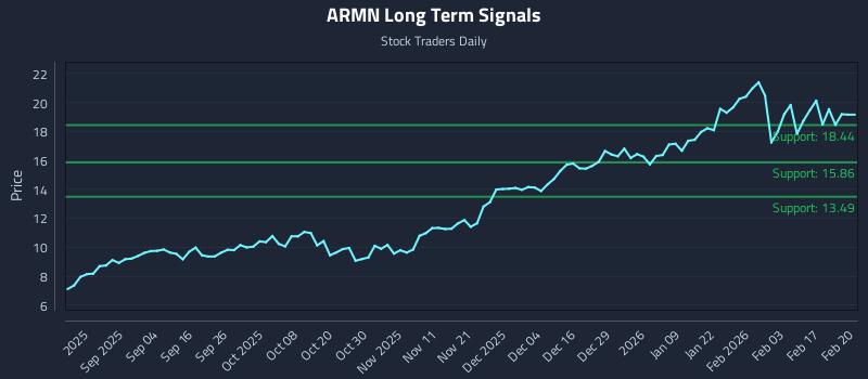 ARMN Long Term Analysis for February 20 2026