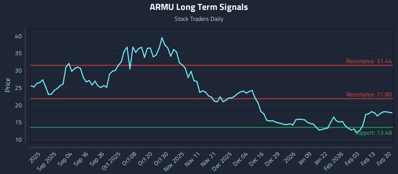 ARMU Long Term Analysis for February 20 2026
