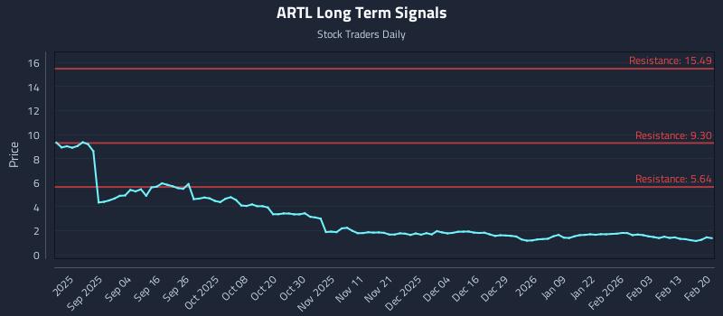 ARTL Long Term Analysis for February 20 2026 ARTL Long Term Analysis for February 20 2026