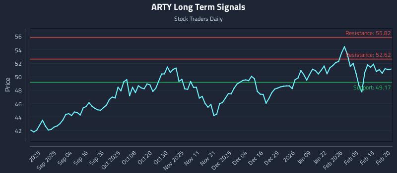 ARTY Long Term Analysis for February 20 2026