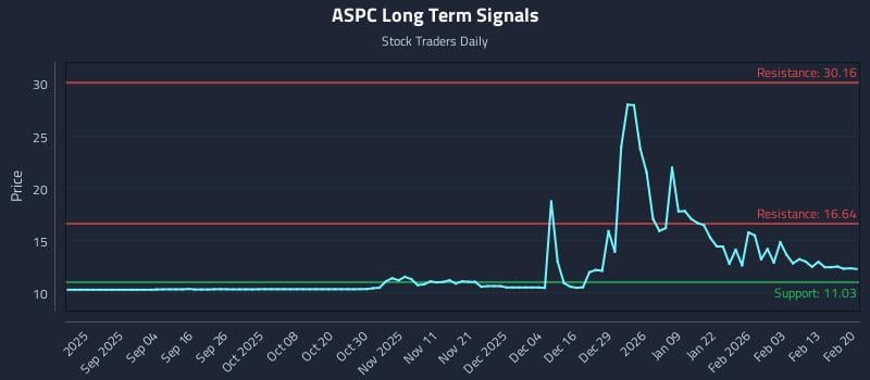 ASPC Long Term Analysis for February 20 2026