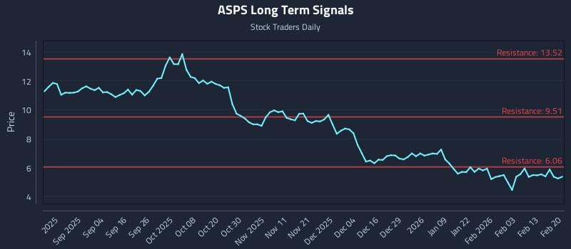 ASPS Long Term Analysis for February 20 2026 ASPS Long Term Analysis for February 20 2026