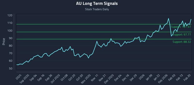 AU Long Term Analysis for February 20 2026