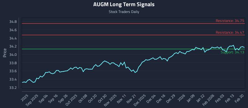 AUGM Long Term Analysis for February 20 2026