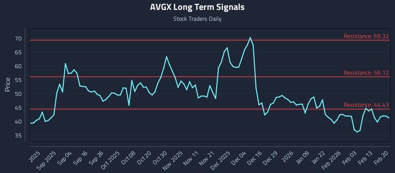 AVGX Long Term Analysis for February 20 2026