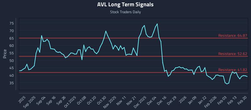 AVL Long Term Analysis for February 20 2026 AVL Long Term Analysis for February 20 2026
