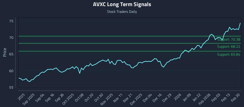 AVXC Long Term Analysis for February 20 2026 AVXC Long Term Analysis for February 20 2026
