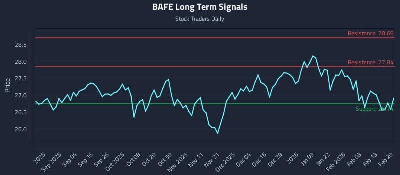 BAFE Long Term Analysis for February 20 2026 BAFE Long Term Analysis for February 20 2026