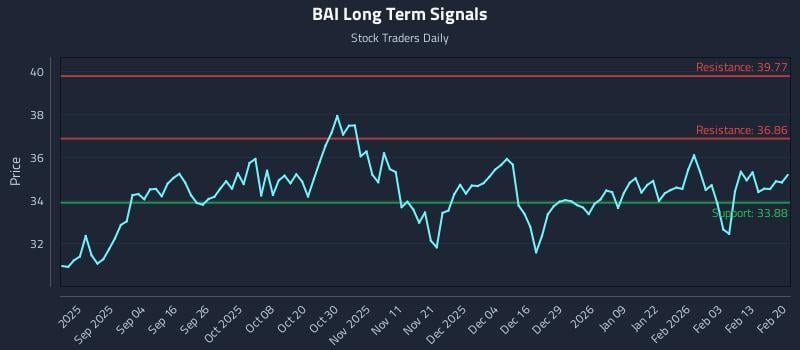 BAI Long Term Analysis for February 20 2026 BAI Long Term Analysis for February 20 2026