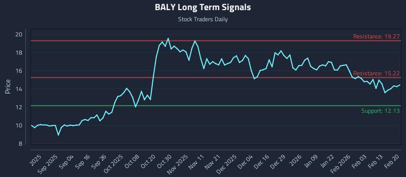 BALY Long Term Analysis for February 20 2026