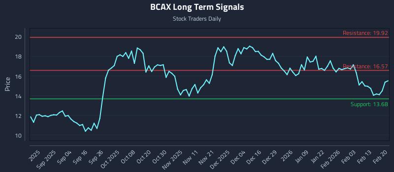 BCAX Long Term Analysis for February 20 2026