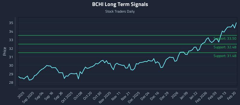 BCHI Long Term Analysis for February 20 2026 BCHI Long Term Analysis for February 20 2026