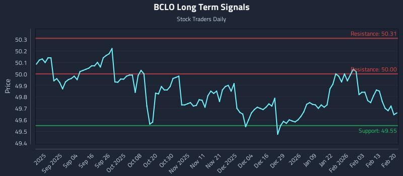 BCLO Long Term Analysis for February 20 2026 BCLO Long Term Analysis for February 20 2026