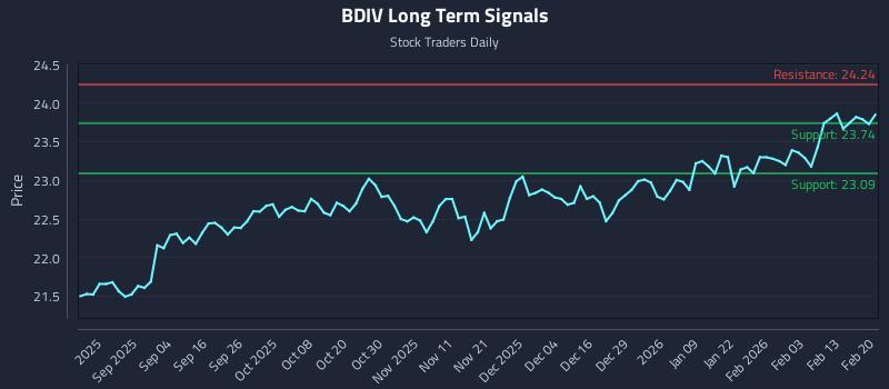 BDIV Long Term Analysis for February 20 2026
