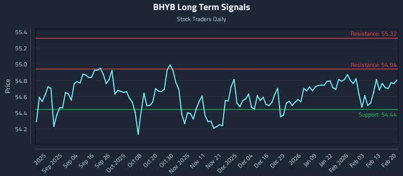 BHYB Long Term Analysis for February 20 2026