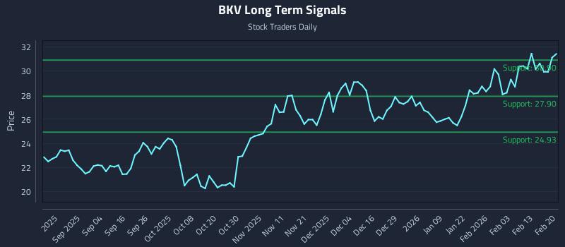 BKV Long Term Analysis for February 20 2026