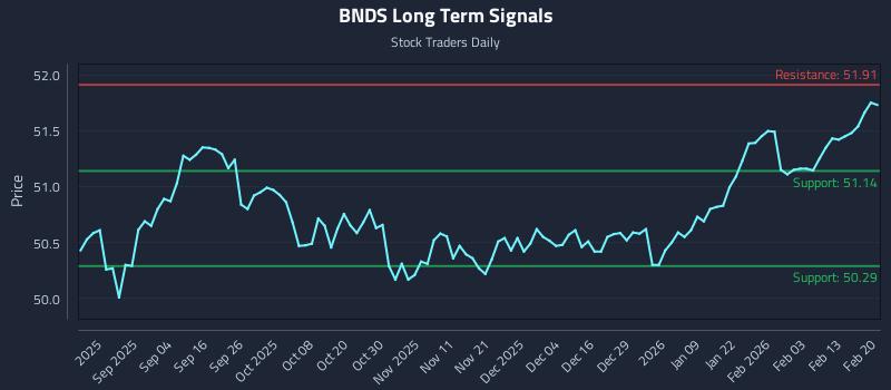 BNDS Long Term Analysis for February 20 2026 BNDS Long Term Analysis for February 20 2026