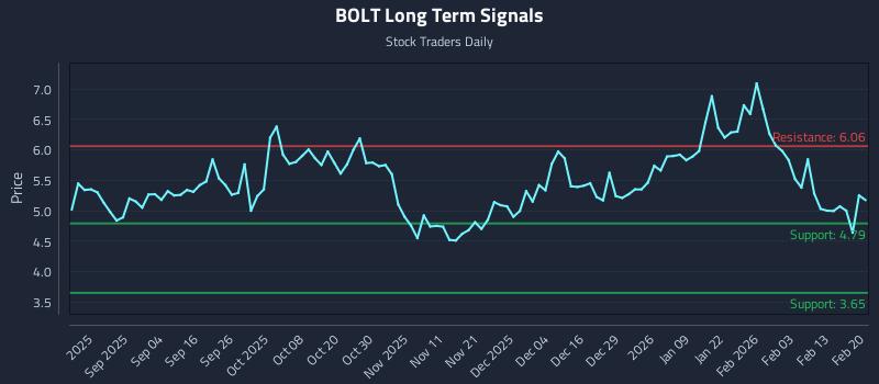 BOLT Long Term Analysis for February 20 2026 BOLT Long Term Analysis for February 20 2026