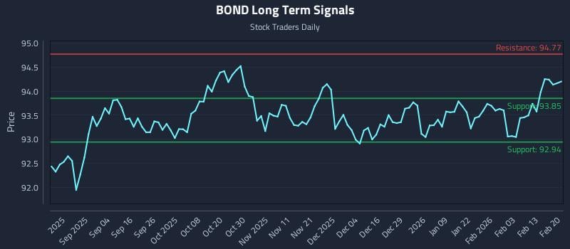 BOND Long Term Analysis for February 20 2026 BOND Long Term Analysis for February 20 2026