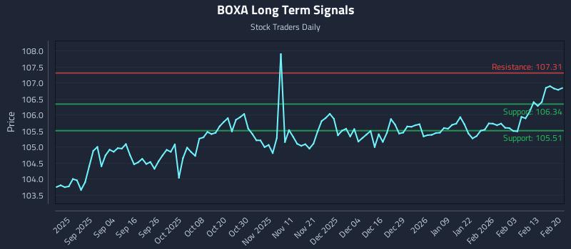 BOXA Long Term Analysis for February 20 2026 BOXA Long Term Analysis for February 20 2026
