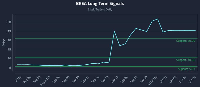 BREA Long Term Analysis for February 20 2026 BREA Long Term Analysis for February 20 2026