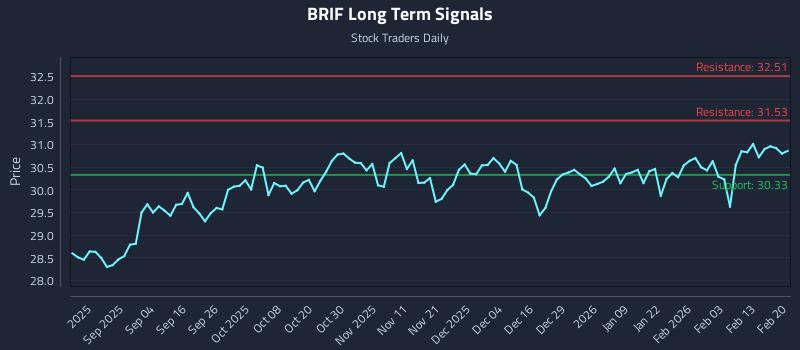 BRIF Long Term Analysis for February 20 2026 BRIF Long Term Analysis for February 20 2026