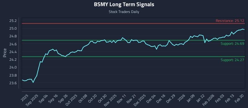 BSMY Long Term Analysis for February 20 2026