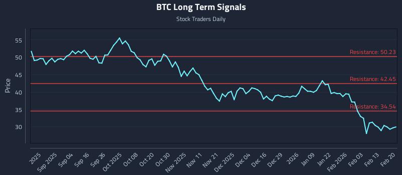 BTC Long Term Analysis for February 20 2026