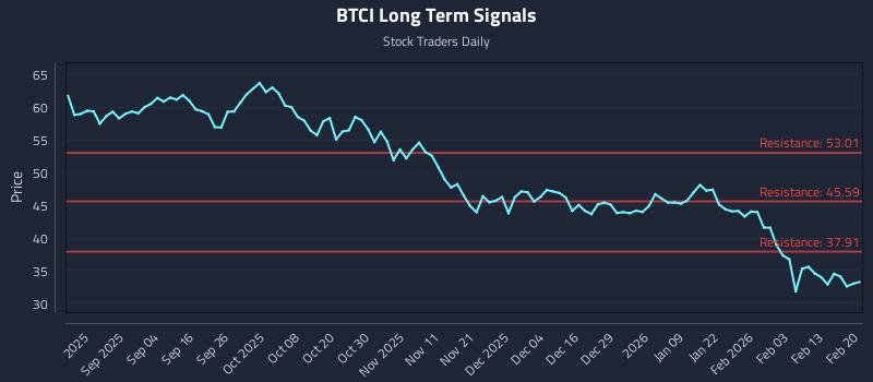 BTCI Long Term Analysis for February 20 2026